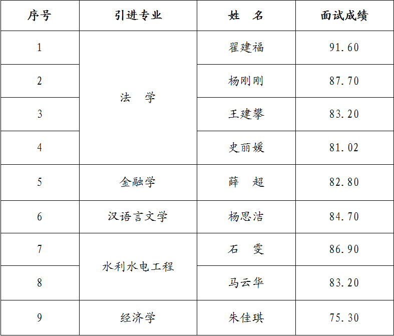 xk体育-xk体育(中国)官方网站
2023年引进急需紧缺人才面试成绩公告(图1)