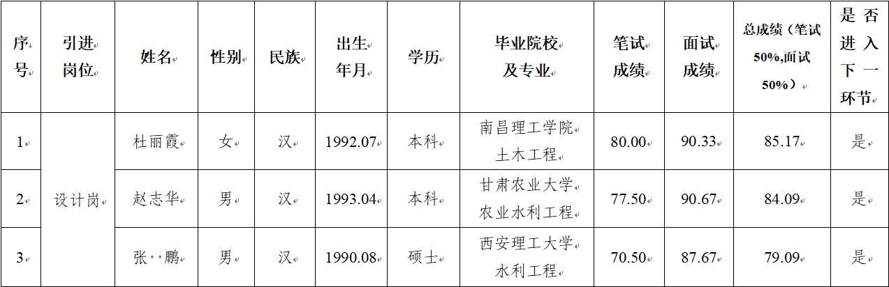 xk体育-xk体育(中国)官方网站
 2024年公开招聘特殊人才笔试、面试成绩公示(图1)